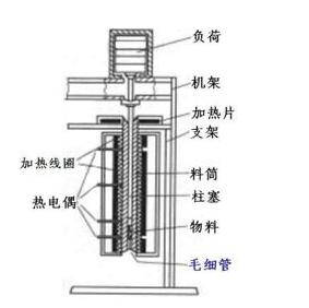 LWDJ-1微机控制沥青动态剪切流变仪结构原理图